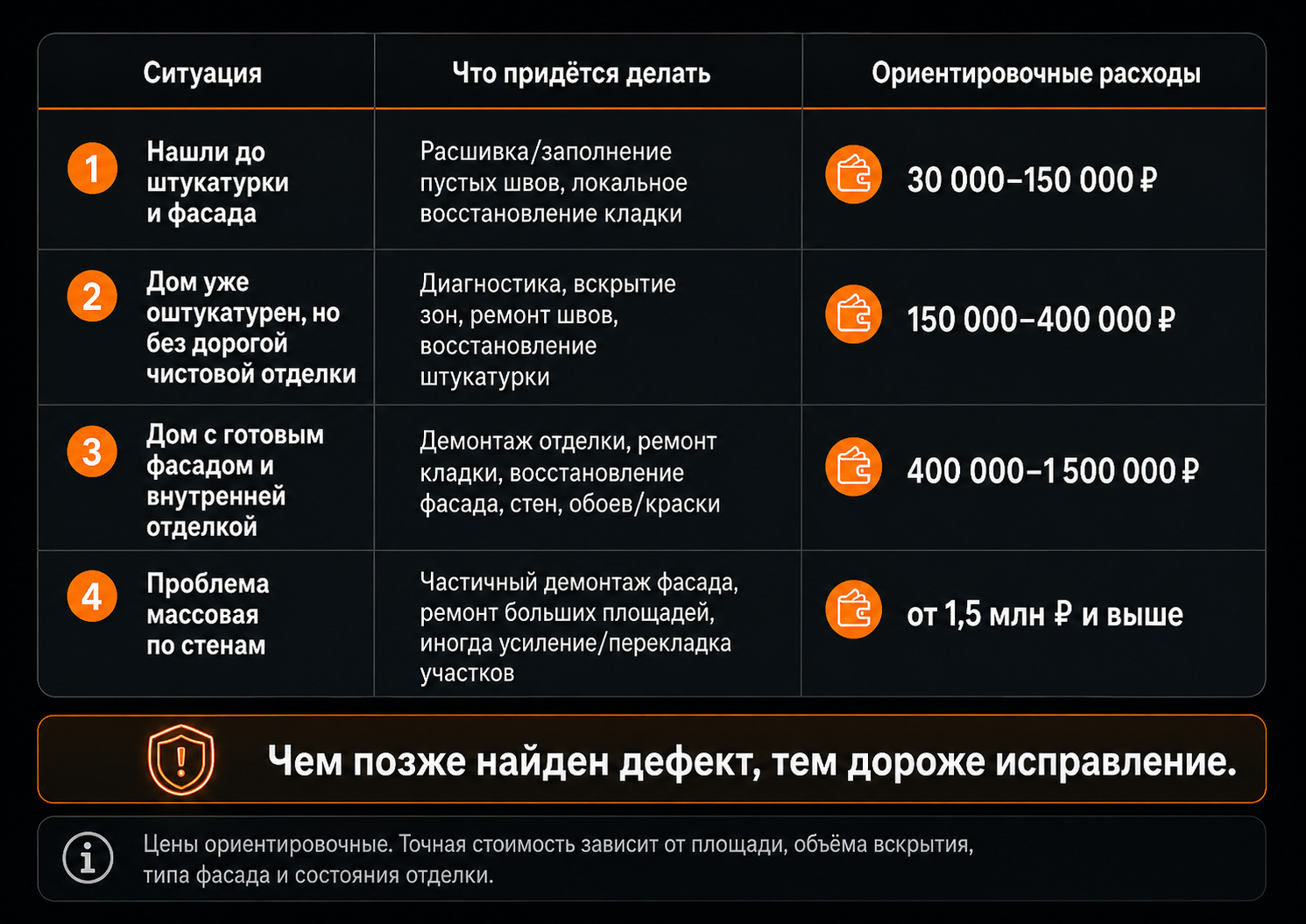 Финансовые последствия пустошовной кладки газоблоков