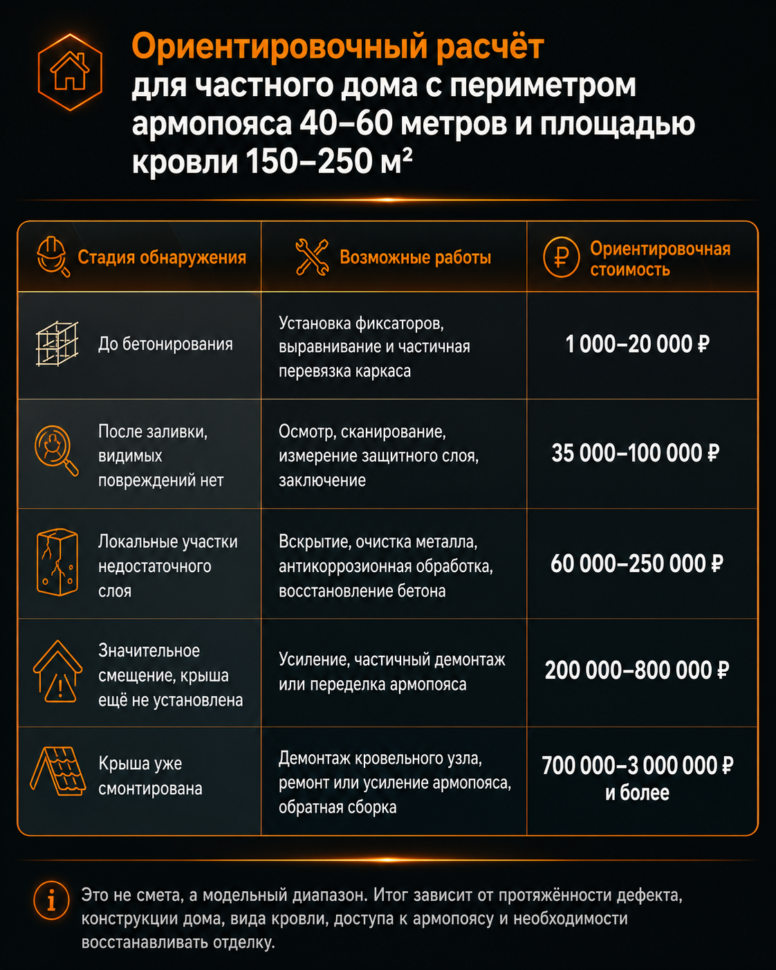 Чем опасна ошибка в армопоясе под кровлей