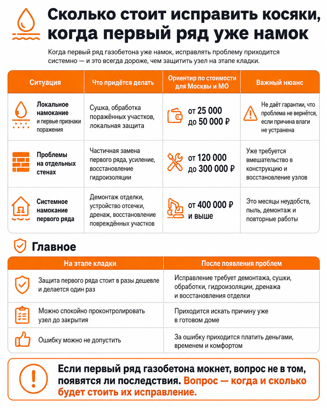 Сколько стоит исправить косяки, если «вдруг» пошло не так